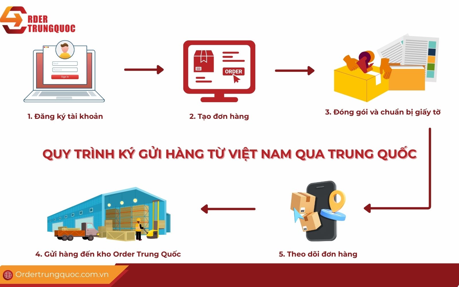 Quy trình vận chuyển hàng đi trung quốc Quy trình vận chuyển hàng đi trung quốc